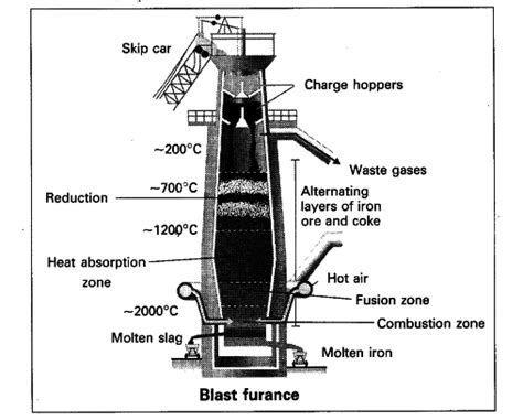 Draw a neat and labelled diagram of blast furnace.