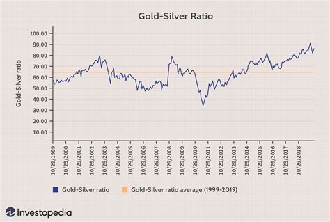 Trading the Gold-Silver Ratio