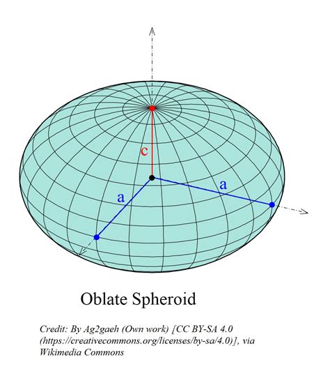 Volume of an Oblate Spheroid — Greg School