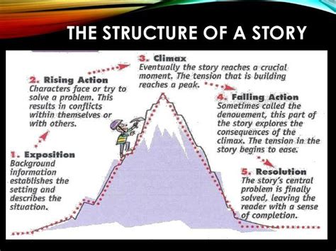 Image result for structure of a story | Teaching short stories, Short ...