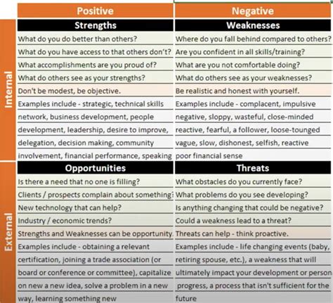 SWOT Analysis: A Business and Personal Success Tool