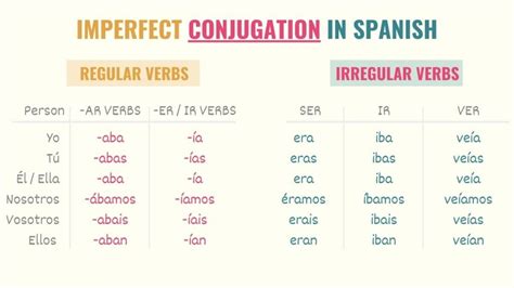 Spanish Imperfect Tense 101: Uses, Examples & Conjugations