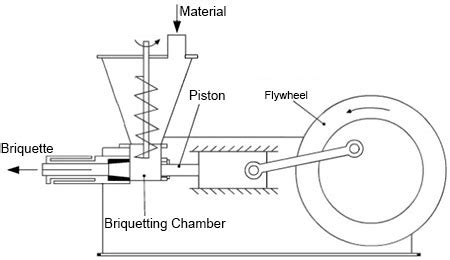 How does a briquette machine work - types and making process