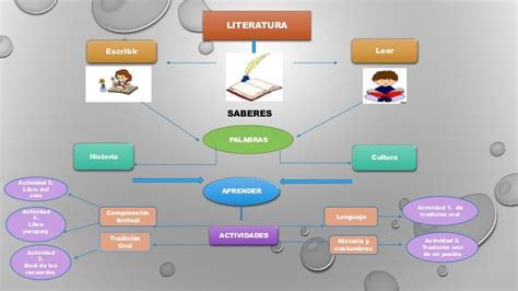 Literatura mapa conceptual