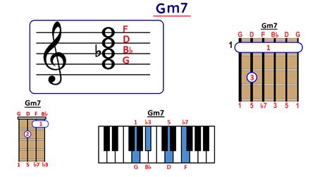 How to Play Gm7 Chord on Guitar, Ukulele and Piano