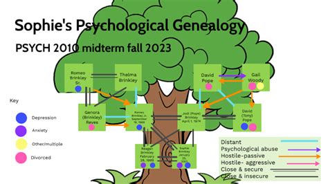 psychological genealogy family tree by Sophie Brinkley on Prezi