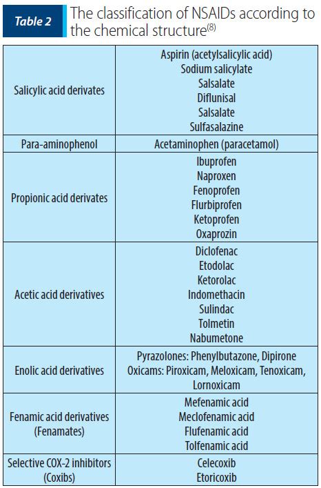 Nonsteroidal anti-inflammatory drug (NSAIDs) cross reactions/Allergy_2 ...