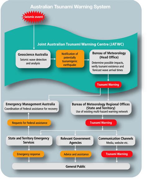 Australian Tsunami Warning System ~ Environment Clean Generations