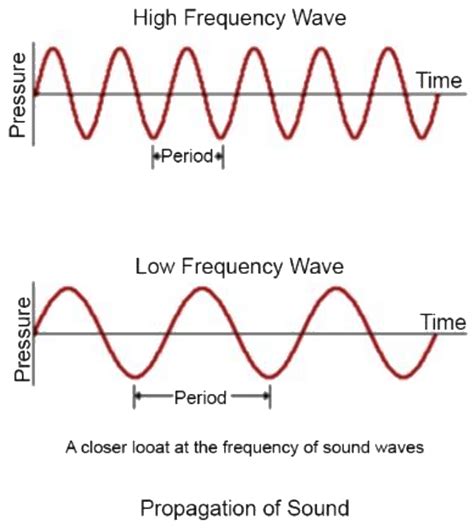 How sound waves travel in air?