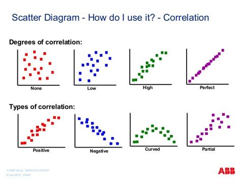 scatter diagram