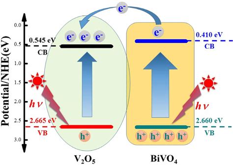 Scheme 1. Schematic diagram for electron–hole separation at the ...