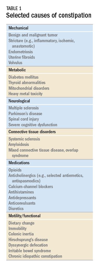 Chronic constipation: Practical approaches and novel therapies | GI and ...