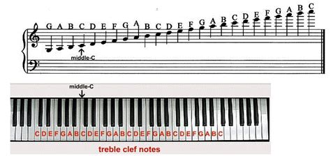 Understanding the Grand Staff & Ledger Lines: Treble & Bass Clef Notes ...