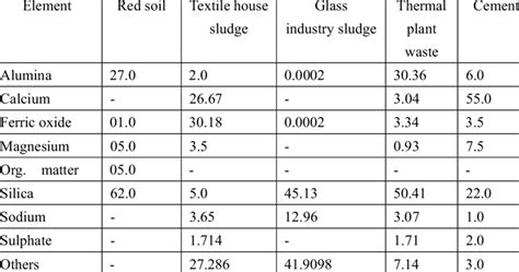 Composition of the various industrial sludge ( wt %) | Download Table