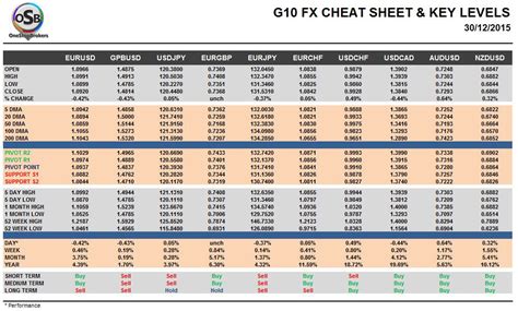 Wednesday, December 30: OSB G10 Currency Pairs Cheat Sheet & Key Levels ...