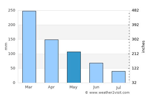 Port Moresby Weather in May 2024 | Papua New Guinea Averages | Weather ...