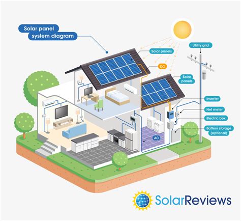 Best Whole House Solar System | Solar Panel Options For Your House ...