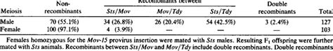 Recombination between pseudoautosomal loci | Download Table