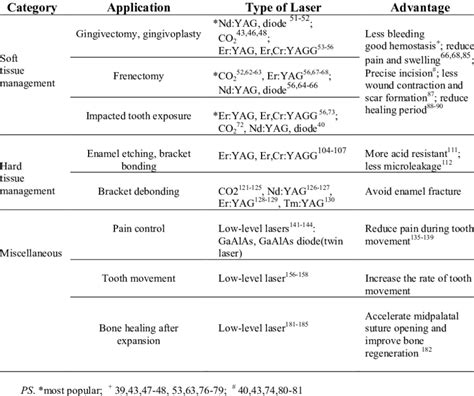 Laser applications in orthodontics | Download Table