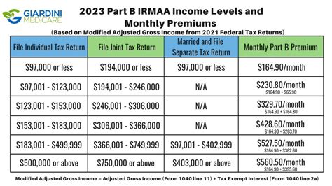 Irmaa 2024 Income Limits - Jayme Iolande