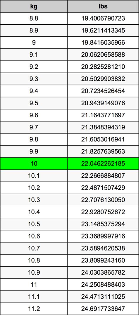 10 Kilograms To Pounds Converter | 10 kg To lbs Converter