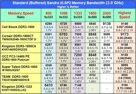 Bandwidth and Memory Scaling - Cell Shock, Corsair, and Kingston ...