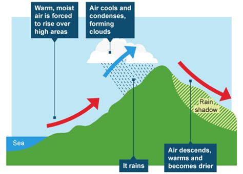 Geography of Climate and Weather: Relief Rainfall