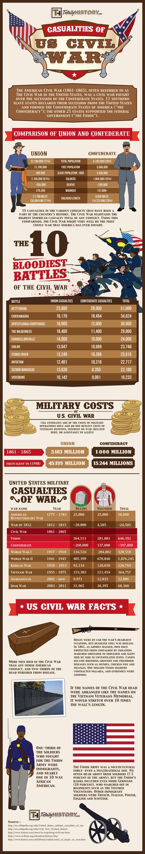 U.S. Civil War Casualties Statistics - Deaths Comparison of Battles