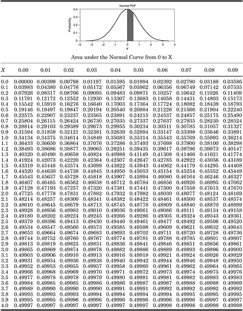 Complete T Distribution Table Pdf | Review Home Decor