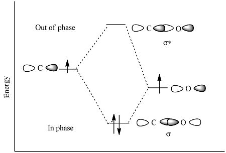 Using cartoon representations, draw a molecular orbital mixing diagram ...