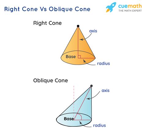 Right Circular Cone- Formula, Properties, Definition, Examples