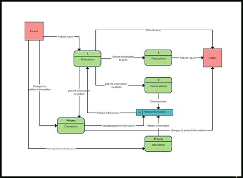 Er Diagram Vs Dfd | ERModelExample.com