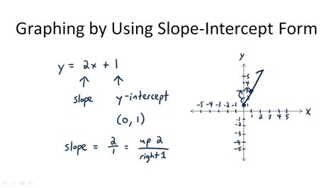 write in slope intercept form