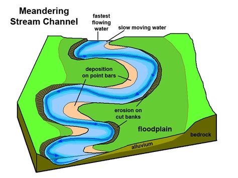 Parts Of A Stream Diagram - Wiring Site Resource