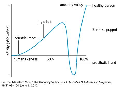 The Uncanny Valley Graph