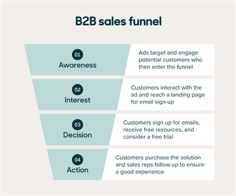 What is a sales funnel? Guide on how to build one (+ templates)