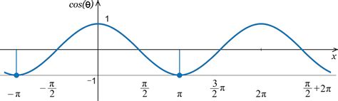 Parts Of A Cosine Graph