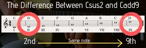 The difference between the Csus2 and Cadd9 chord on guitar ...