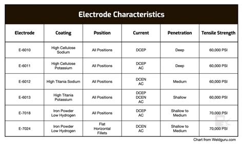 Welding Rods Compared: 6010, 6011, 6013, 7018 & 7024