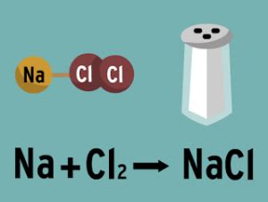 Salts formation methods & types of aqueous solutions of salts | Science ...