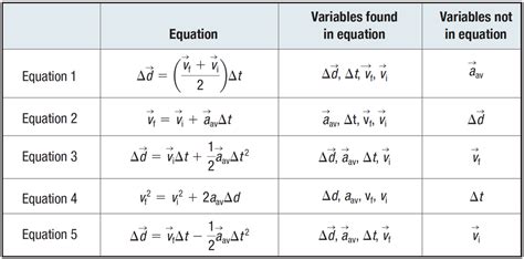 Favorite Kinematic Equations Rearranged Chemistry Notes For Class 9 ...