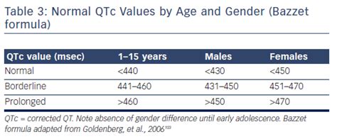 Table 3: Normal QTc Interval Range for Males & Females | QTc Women ...