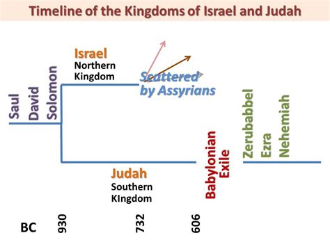 Kings Of Ancient Israel And Judah Timeline