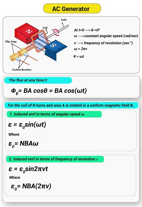 Electromagnetic Induction - Formula Sheet