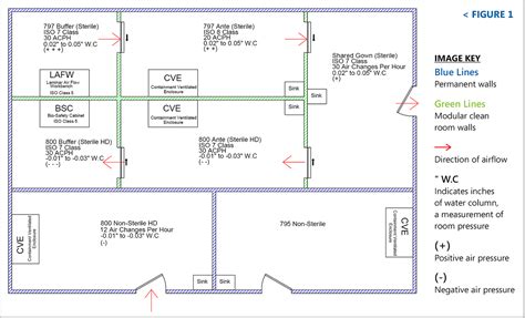 Important Considerations For Cleanroom Design - Eagle Analytical