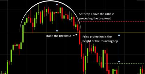 7 Chart Patterns That Consistently Make Money Pdf - Torres Dickclonsund