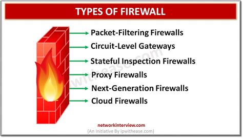 6 Types of Firewall: Network Security » Network Interview