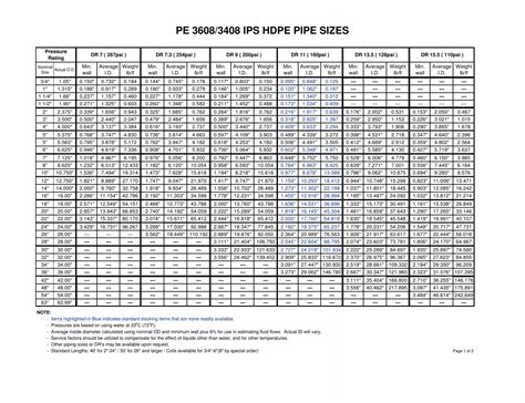 PE 3608/3408 IPS HDPE PIPE SIZES - Cavco