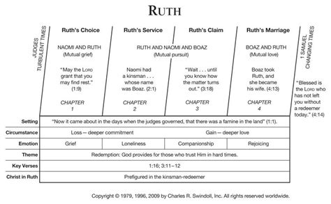 Ruth bible, Ruth bible study, Bible study guide