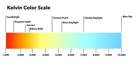 Light Bulb Kelvin Scale